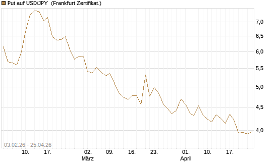 Put auf USD/JPY [BNP Paribas Emissions- und Handelsges.] Chart