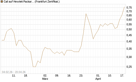 Call auf Hewlett Packard Enterprise Company [UBS AG (London)] Chart