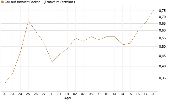 Call auf Hewlett Packard Enterprise Company [UBS AG (London)] Chart