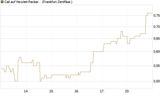 Call auf Hewlett Packard Enterprise Company [UBS AG (London)] Chart