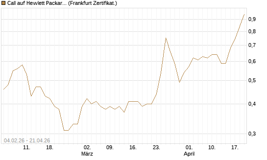 Call auf Hewlett Packard Enterprise Company [UBS AG (London)] Chart