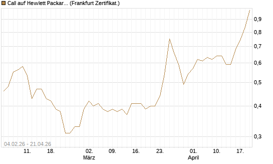 Call auf Hewlett Packard Enterprise Company [UBS AG (London)] Chart