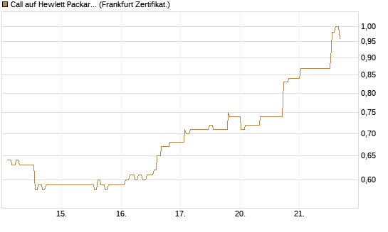 Call auf Hewlett Packard Enterprise Company [UBS AG (London)] Chart