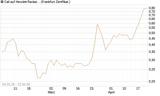 Call auf Hewlett Packard Enterprise Company [UBS AG (London)] Chart