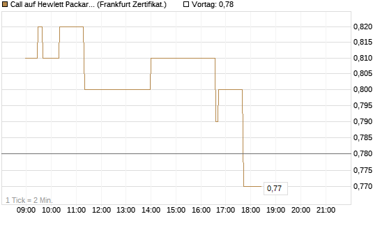 Call auf Hewlett Packard Enterprise Company [UBS AG (London)] Chart