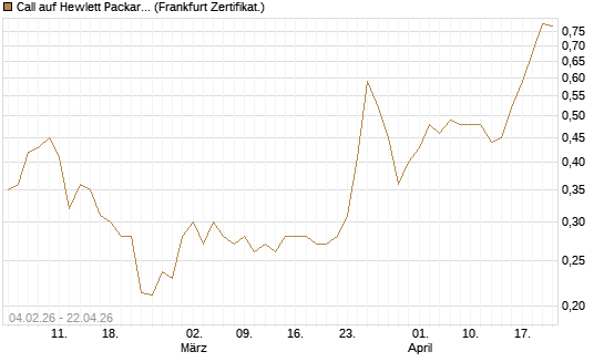 Call auf Hewlett Packard Enterprise Company [UBS AG (London)] Chart