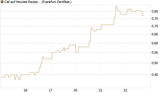 Call auf Hewlett Packard Enterprise Company [UBS AG (London)] Chart