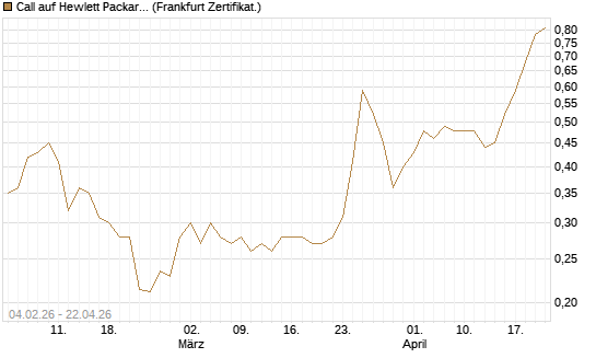 Call auf Hewlett Packard Enterprise Company [UBS AG (London)] Chart