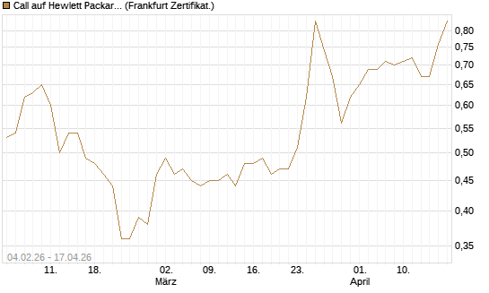 Call auf Hewlett Packard Enterprise Company [UBS AG (London)] Chart