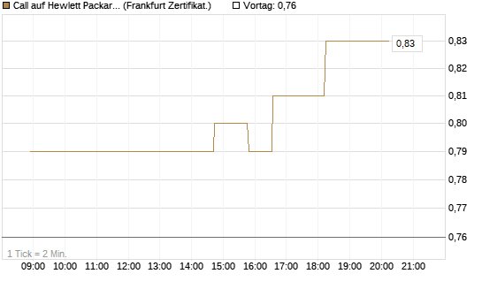 Call auf Hewlett Packard Enterprise Company [UBS AG (London)] Chart