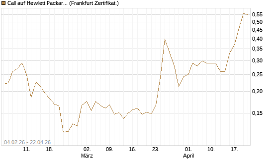 Call auf Hewlett Packard Enterprise Company [UBS AG (London)] Chart