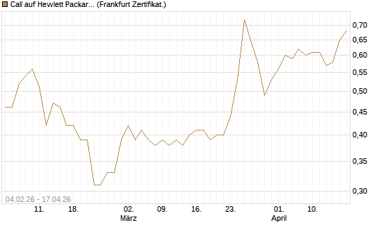 Call auf Hewlett Packard Enterprise Company [UBS AG (London)] Chart