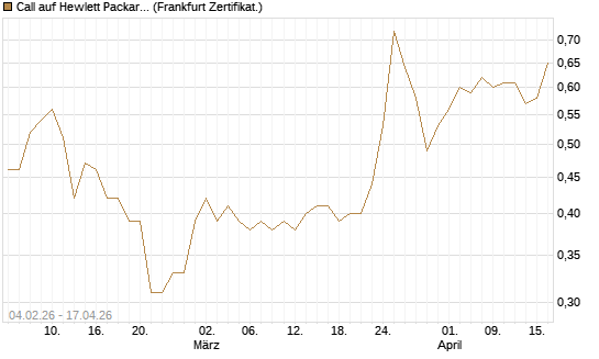 Call auf Hewlett Packard Enterprise Company [UBS AG (London)] Chart