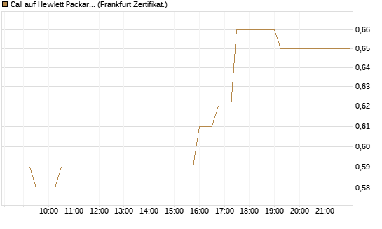 Call auf Hewlett Packard Enterprise Company [UBS AG (London)] Chart