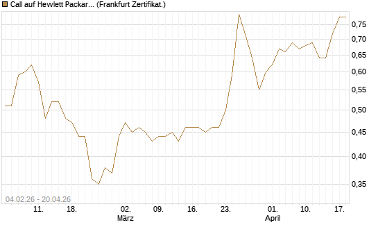 Call auf Hewlett Packard Enterprise Company [UBS AG (London)] Chart