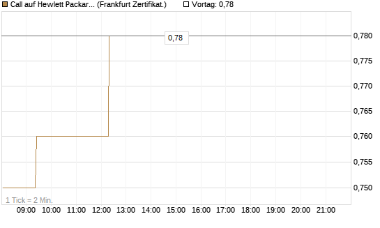 Call auf Hewlett Packard Enterprise Company [UBS AG (London)] Chart