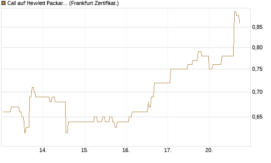 Call auf Hewlett Packard Enterprise Company [UBS AG (London)] Chart