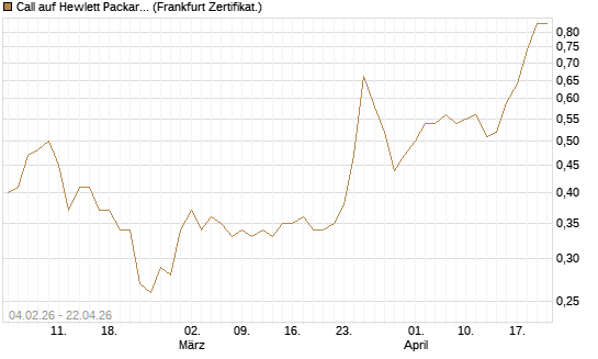 Call auf Hewlett Packard Enterprise Company [UBS AG (London)] Chart