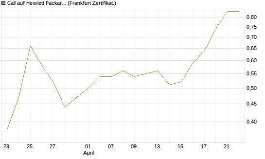 Call auf Hewlett Packard Enterprise Company [UBS AG (London)] Chart