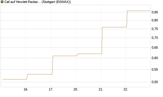 Call auf Hewlett Packard Enterprise Company [UBS AG (London)] Chart