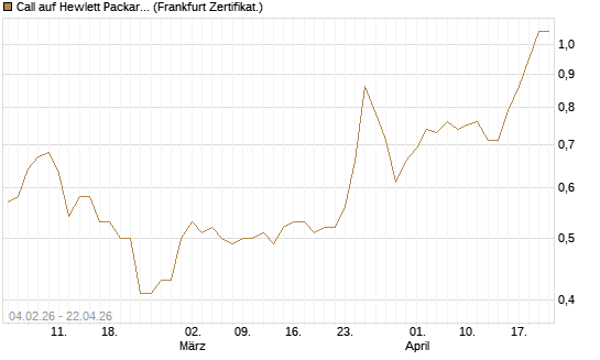 Call auf Hewlett Packard Enterprise Company [UBS AG (London)] Chart