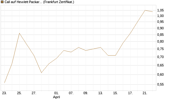Call auf Hewlett Packard Enterprise Company [UBS AG (London)] Chart