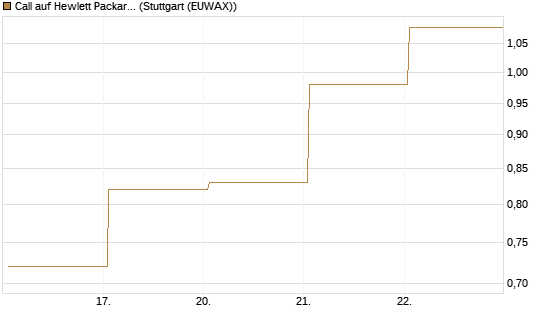 Call auf Hewlett Packard Enterprise Company [UBS AG (London)] Chart