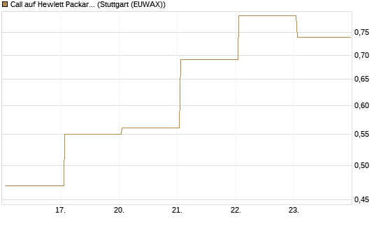 Call auf Hewlett Packard Enterprise Company [UBS AG (London)] Chart