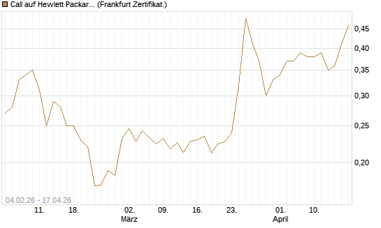 Call auf Hewlett Packard Enterprise Company [UBS AG (London)] Chart