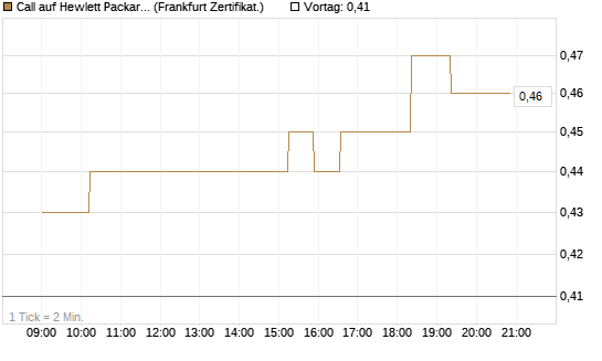 Call auf Hewlett Packard Enterprise Company [UBS AG (London)] Chart