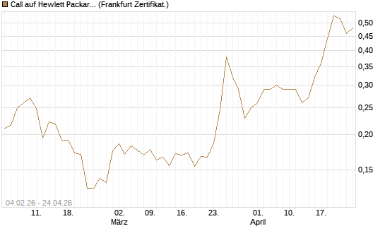 Call auf Hewlett Packard Enterprise Company [UBS AG (London)] Chart
