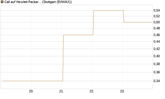 Call auf Hewlett Packard Enterprise Company [UBS AG (London)] Chart