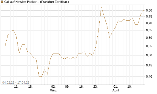 Call auf Hewlett Packard Enterprise Company [UBS AG (London)] Chart