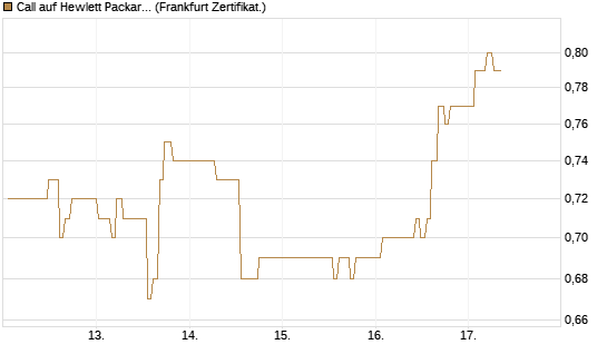 Call auf Hewlett Packard Enterprise Company [UBS AG (London)] Chart