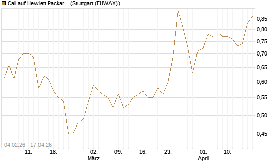 Call auf Hewlett Packard Enterprise Company [UBS AG (London)] Chart