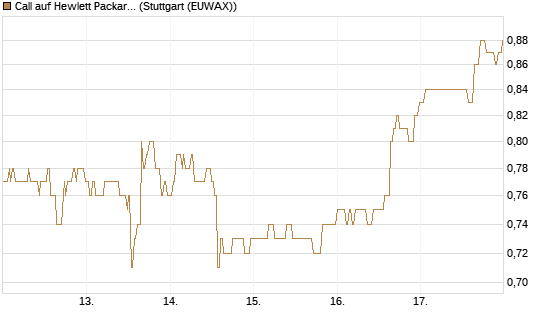 Call auf Hewlett Packard Enterprise Company [UBS AG (London)] Chart