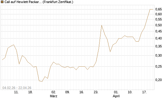 Call auf Hewlett Packard Enterprise Company [UBS AG (London)] Chart