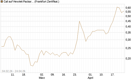 Call auf Hewlett Packard Enterprise Company [UBS AG (London)] Chart