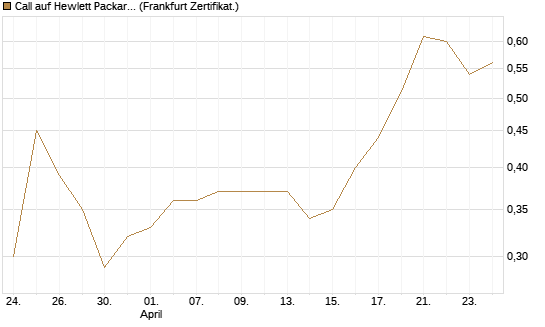 Call auf Hewlett Packard Enterprise Company [UBS AG (London)] Chart