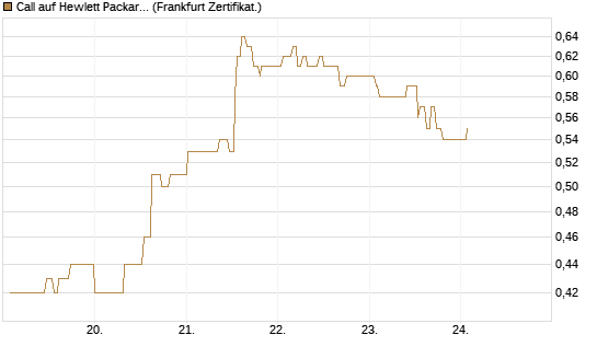 Call auf Hewlett Packard Enterprise Company [UBS AG (London)] Chart