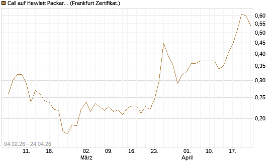 Call auf Hewlett Packard Enterprise Company [UBS AG (London)] Chart