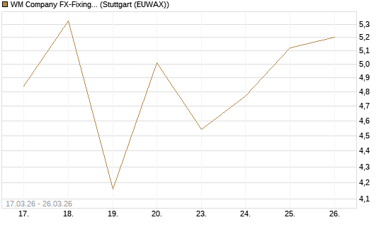 WM Company FX-Fixing Optionsschein auf USD/JPY [Goldman Sachs Bank Europe SE] Chart