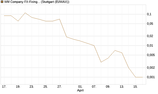 WM Company FX-Fixing Optionsschein auf EUR/JPY [Goldman Sachs Bank Europe SE] Chart