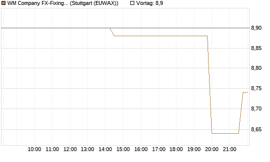 WM Company FX-Fixing Optionsschein auf EUR/AUD [Goldman Sachs Bank Europe SE] Chart