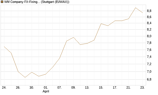 WM Company FX-Fixing Optionsschein auf EUR/AUD [Goldman Sachs Bank Europe SE] Chart