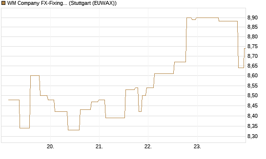 WM Company FX-Fixing Optionsschein auf EUR/AUD [Goldman Sachs Bank Europe SE] Chart