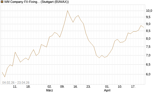 WM Company FX-Fixing Optionsschein auf EUR/AUD [Goldman Sachs Bank Europe SE] Chart