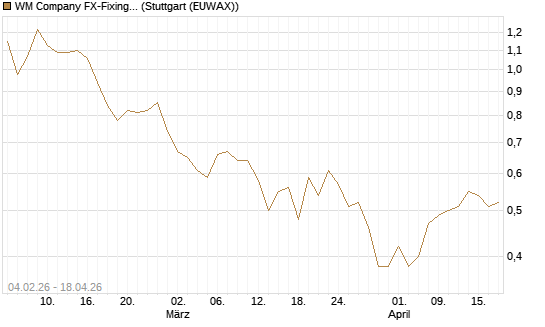 WM Company FX-Fixing Optionsschein auf GBP/USD [Goldman Sachs Bank Europe SE] Chart