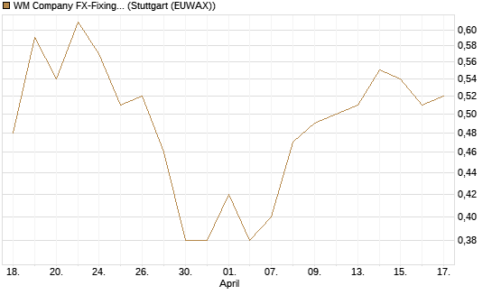 WM Company FX-Fixing Optionsschein auf GBP/USD [Goldman Sachs Bank Europe SE] Chart