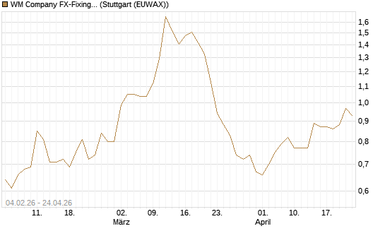 WM Company FX-Fixing Optionsschein auf EUR/AUD [Goldman Sachs Bank Europe SE] Chart